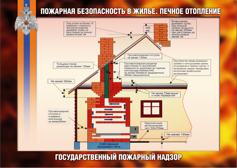 Пожарная безопасность в жилье.